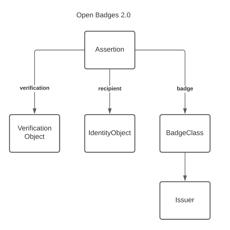 Open Badges 2.0 Diagram