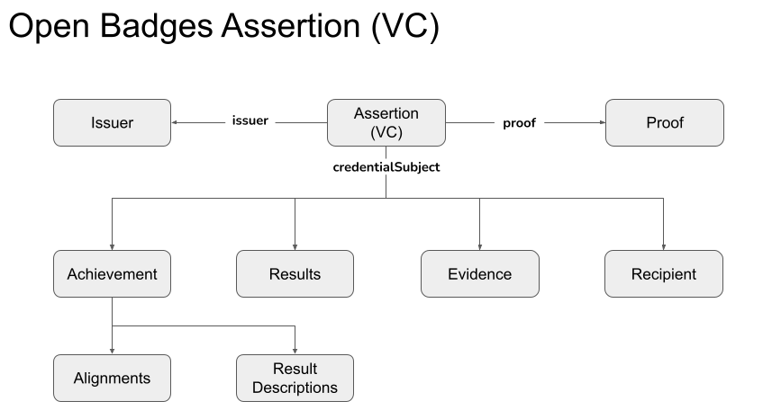 Diagram show the major conceptual components of an Open Badge Verifiable Credential